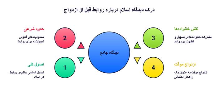 اینفوگرافیک دیدگاه دین اسلام درباره روابط قبل از ازدواج