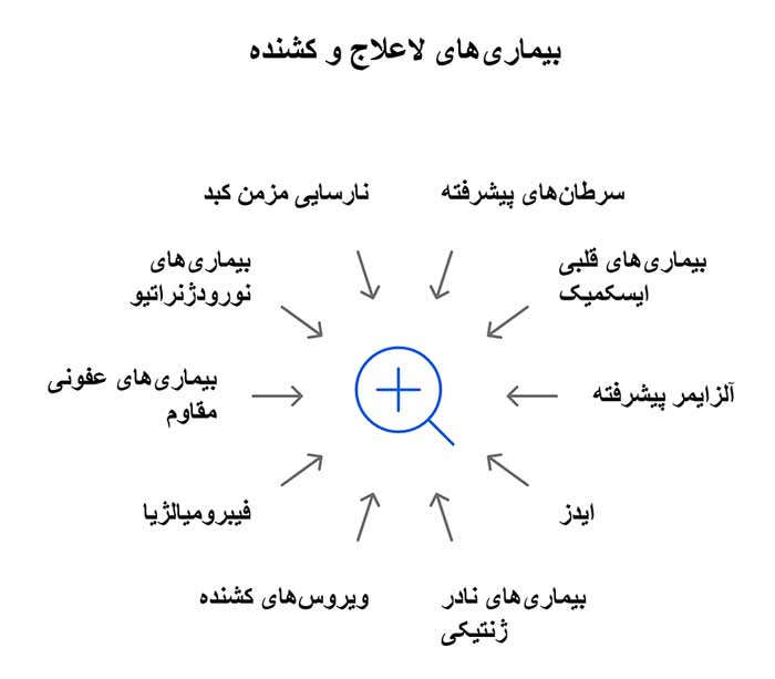 اینفوگرافیک بیماری‌های لاعلاج و کشنده