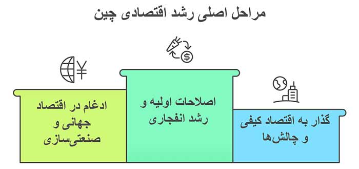 اقتصاد چین اینفوگرافیک مراحل اصلی رشد اقتصادی چین