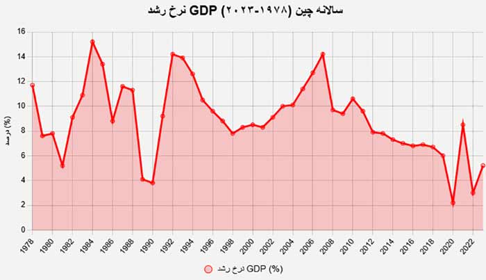 اقتصاد چین نمودار رشد اقتصادی چین