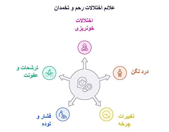 اینفوگرافیک علائم اختلالات رحم و تخمدان 