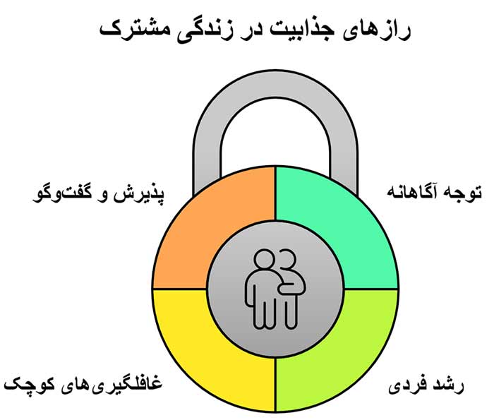اینفوگرافیک رازهای جذابیت در زندگی مشترک