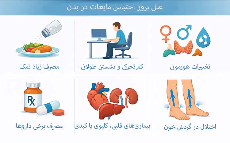 احتباس مایعات