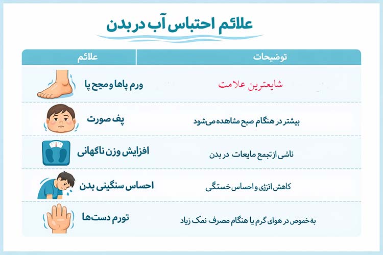 احتباس آب در بدن