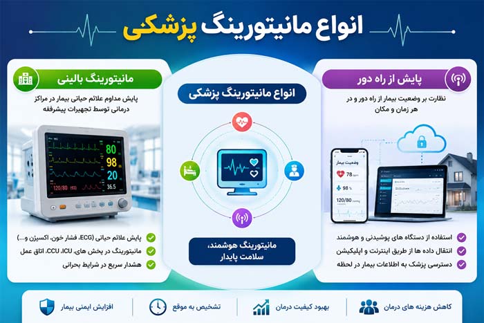 انواع مانیتورینگ در پزشکی 
