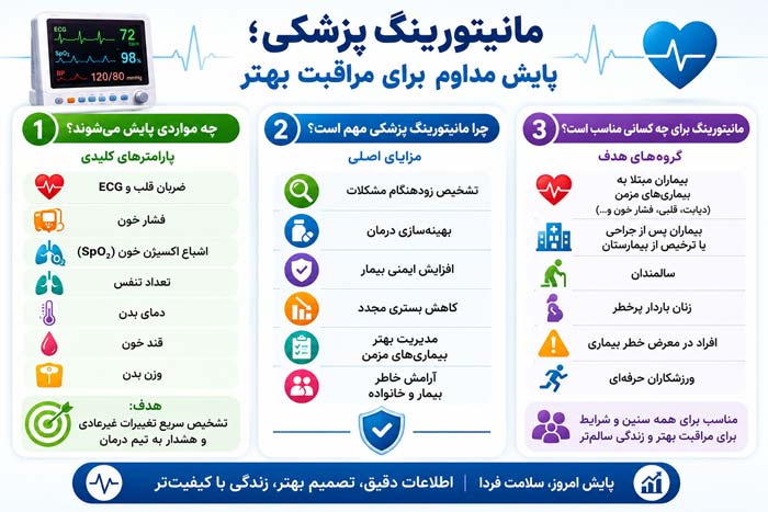 مانیتورینگ پزشکی 